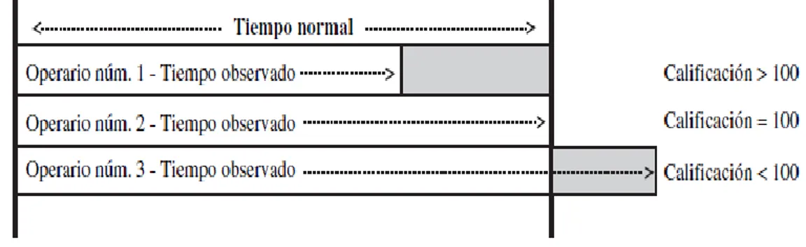 Figura  4:  Calificaciones  de  desempeño,  Tomada  del  libro  de  “ingeniería  industrial:  métodos,  estándares y diseño del trabajo” México: McGrawHill; 2009