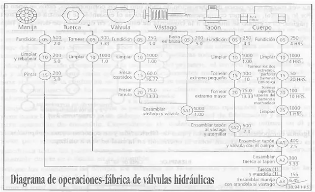 Figura 5: Ejemplo diagrama de operaciones de proceso, tomada del libro “Estudio de tiempos y  movimientos: para la manufactura ágil” Meyers, Fred, 2000