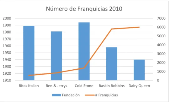 Gráfico 2.-Numero de franquicias según año de apertura y cantidad de franquicias  abiertas