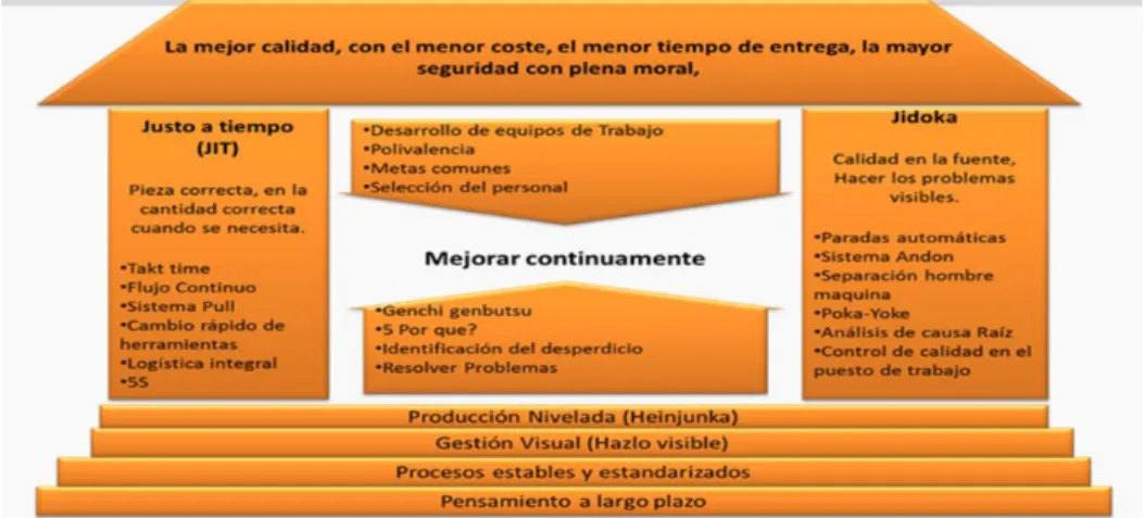 Figura 2. Casa Lean 