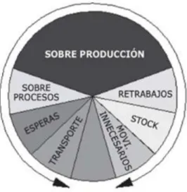 Figura 4. Tipos de despilfarro 7+1 