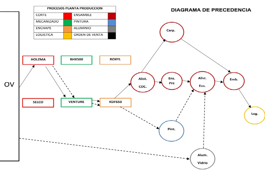 Figura 9. Diagrama de precedencia 