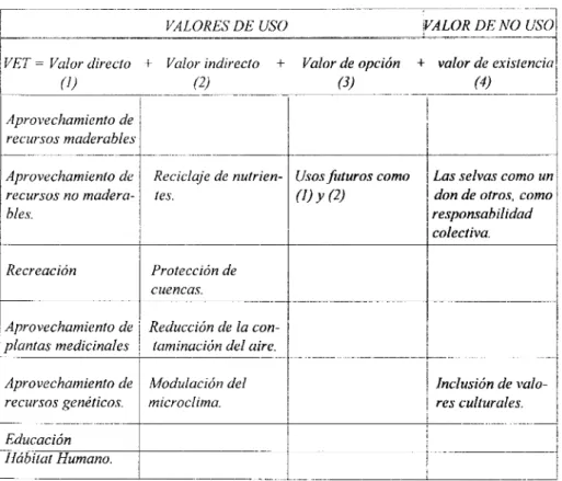 Cuadro 2.  Valor económico  total de una  selva  tropical. 