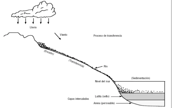 Figura 28: Proceso de transferencia y capas intercaladas de arena y lutita. 