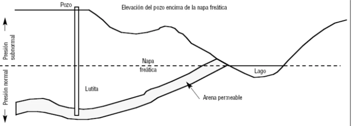 Figura 29: Ilustración de la presión subnormal. 