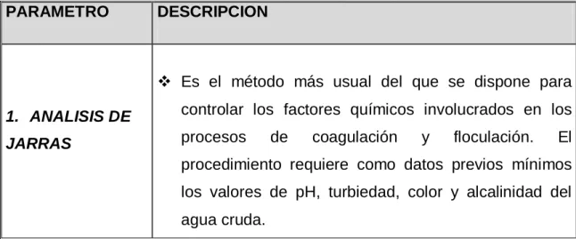 TABLA 1.  Análisis  Fisicoquímicos  PARAMETRO  DESCRIPCION 
