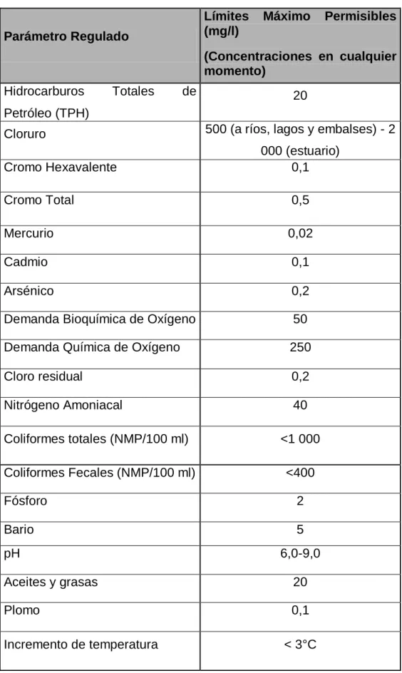 TABLA 2. Propiedades de los Efluentes  Límites máximo permisibles para efluentes 