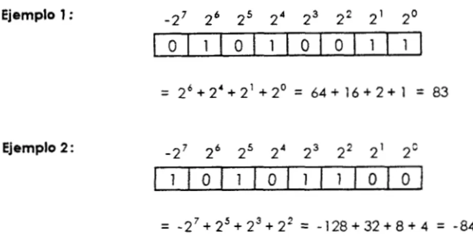 Figura  7-3. Represenfación  fraccionaria  para  8 bits  en f o r d o   Q 7   y complemento  a  2s