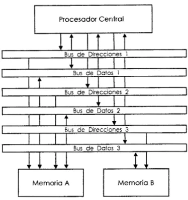 Figura  2-9.  Arquitectura  Harvard  con  memoria de datos de doble-puerto 