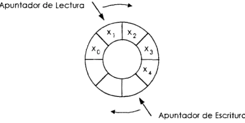 Figura  2-  138.  Buffer  FIFO  con  direccionumienfo circular. 
