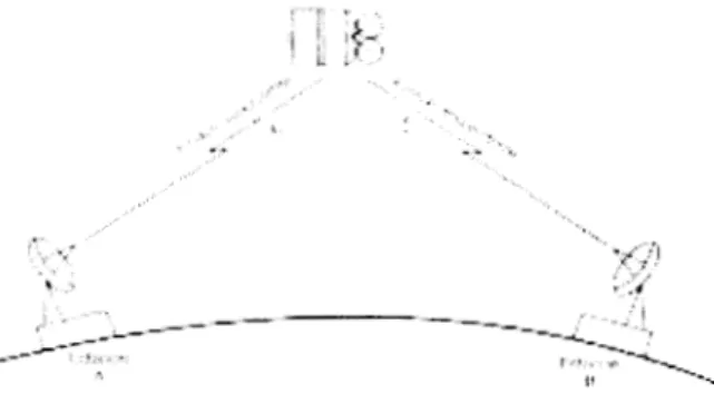 FIGURA 12. Comunicaciones  vía  satélite. 