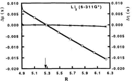 Figura  2.  Gráfica  de  la  diferencia  del  potencial  químico,  Ap(R)=p(R)-p(Re),  y  de la  diferencia  de  la  dureza,  Aq(R)=q(R)-q(R&amp;  en  funcidn  de  la  distancia  internuclear,  R, 