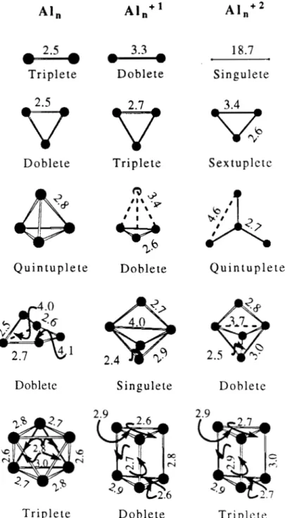 Figura  1.  Geometrías  de  equilibrio  para  los  cúmulos  de  aluminio  neutros,  mono  y 