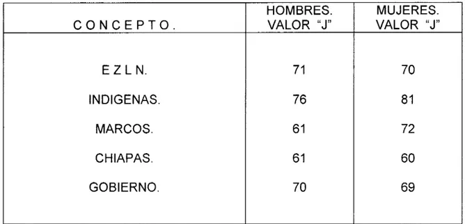 TABLA  No.  1 : MUESTRA  EL  NUMERO  TOTAL  DE  DEFINIDORAS  QUE  TUVO  EL  GRUPO  DE  HOMBRES Y MUJERES  DE  LA  MUESTRA  PARA  CADA  UNO  DE  LOS  CONCEPTOS 