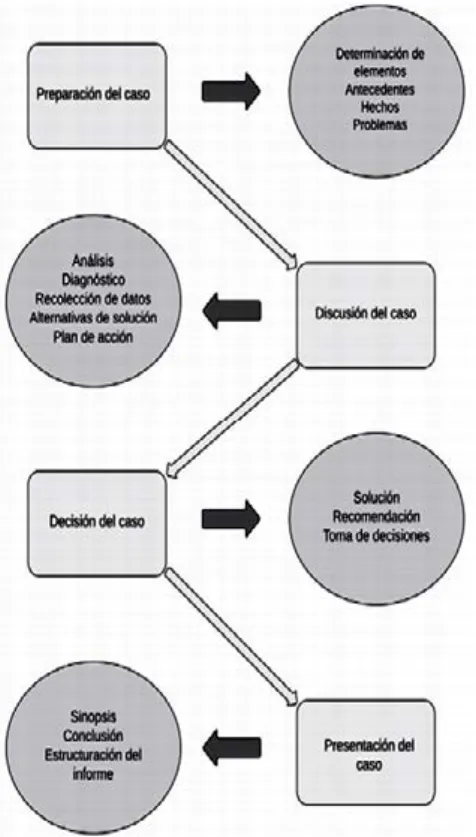 Gráfico 2. Pasos para la aplicación del método de casos.