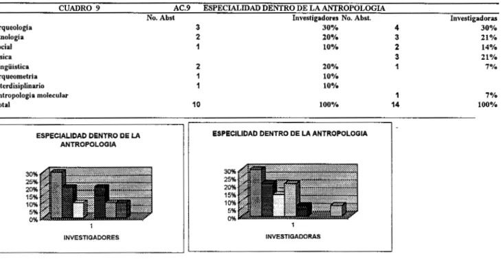 CUADRO  9  AC.9  ESPECIALIDAD  DENTRO  DE  L A  ANTROPOLOGIA  No. Abst  wqueologia  3  3  0  '/o  4  knología  2  20%  3  locial  1  10%  2  lsca  3  .ingiiistica  2  20%  1  uqueometria  1  10%  nterdisiplinario  1  10%  mtropología  molecular  10  'otal 