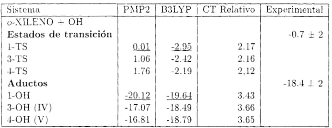 Tabla  5.4:  Energías  de  reacción  y  energías  de  activación PAIP2/6-31G*  y  B3LYP/6-  31G*//hIP2/6-31G*  (en  kcallmol)  relativas  a  los  reactantes,  para  el  sistema  O H -  