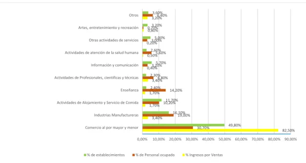 GRÁFICO N°2 