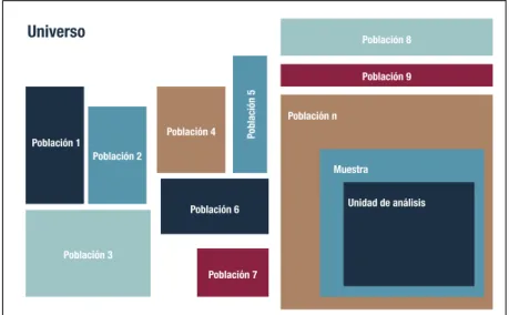 Figura 9. Universo, población, muestra y unidad de análisis en una  investigaciónPoblación 1Universo Población 2Población 3 Población 4 Población 6 Población 7 Unidad de análisisMuestraPoblación nPoblación 9Población 8Población 5
