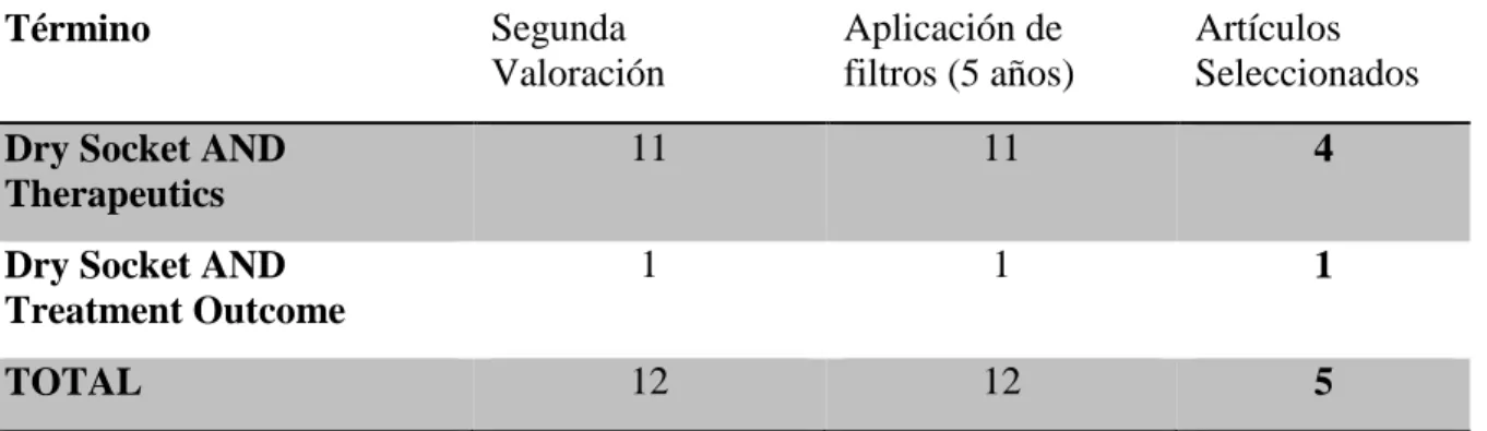 Tabla 3. Relación de artículos en la base de datos Pubmed 