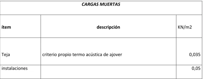 Tabla 3. Cargas muertas descripción. 