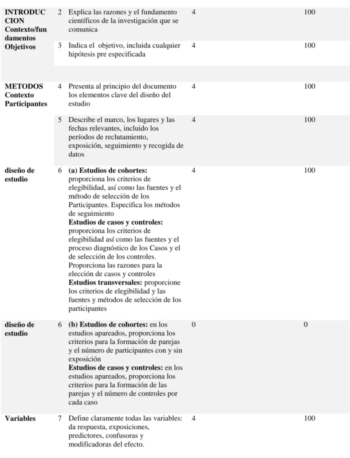 Tabla 4a.Strobe  INTRODUC CION   Contexto/fun damentos  Objetivos 