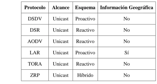 Tabla 1. Características de los protocolos de redes Ad-hoc 