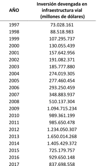 Tabla 2. Monto de inversión en infraestructura vial devengada. 