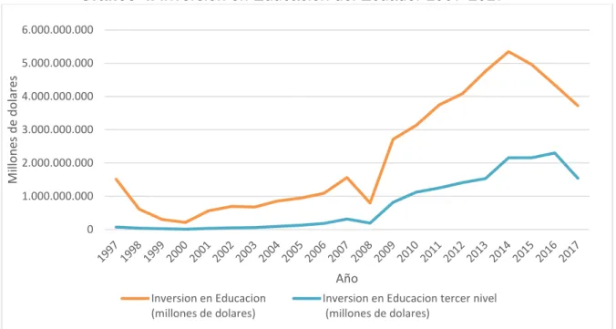 Gráfico 4. Inversión en Educación del Ecuador 1997-2017 