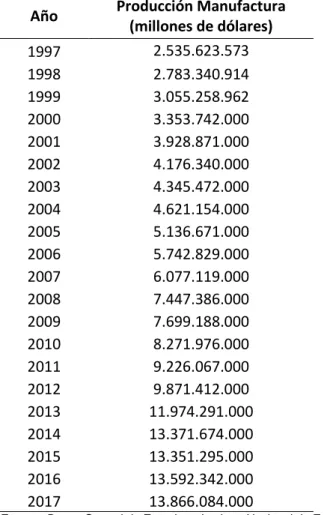 Tabla 7 . Producción Manufacturera Ecuador periodo 1997-2017  Año  Producción Manufactura  