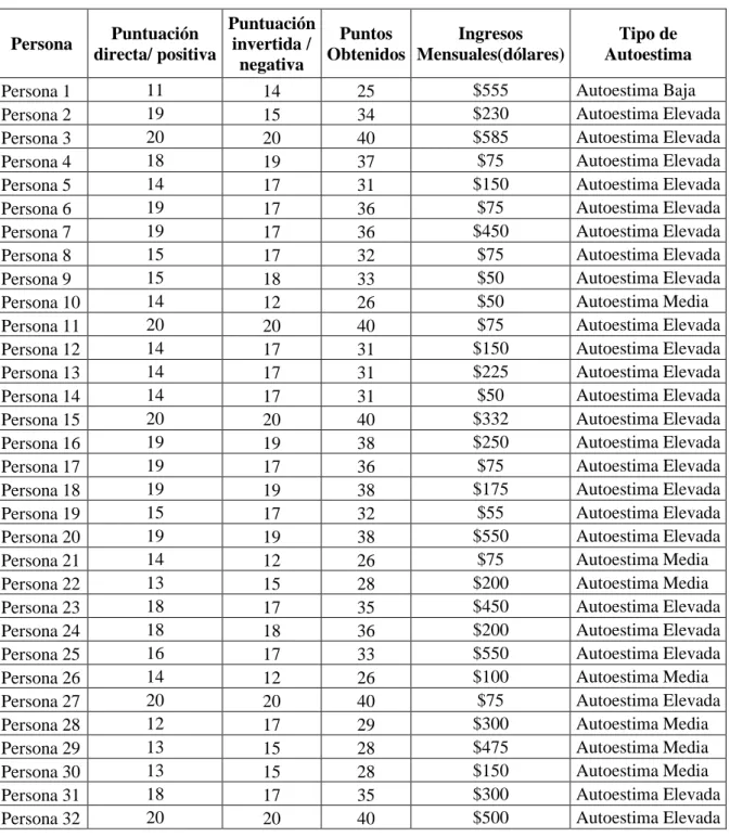 Tabla 3 Resultados de puntuación de preguntas escala de Rosenberg 