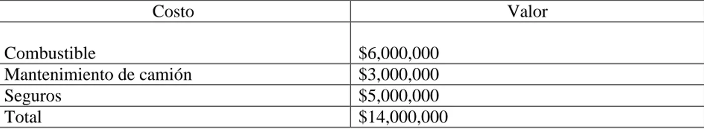 Tabla 12. Otros costos  Costo  Valor  Combustible  $6,000,000  Mantenimiento de camión  $3,000,000  Seguros  $5,000,000  Total  $14,000,000 