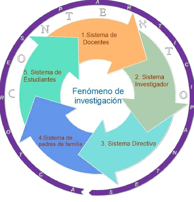 Figura 1 Actores del proceso. 