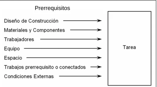 Figura 2.6.2a: Prerrequisitos para realizar una tarea o actividad constructiva programada (Koskela 1999) 