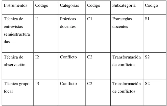 Tabla 5 Codificación 