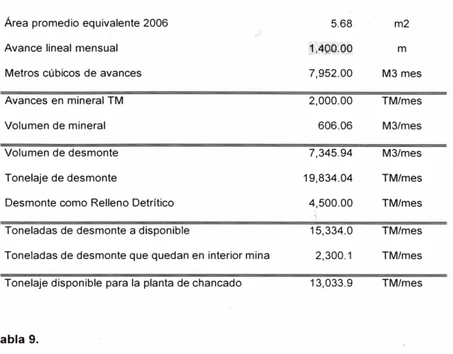 Tabla 9.  5.68 1•400.00 •I l. • 7,952.00 2,000.00 606.06  7,345.94 19,834.04 4,500.00 15,334.0 2,300.1 13,033.9  m2 m  M3 mes TM/mes M3/mes M3/mes  TM/mes TM/mes TM/mes TM/mes TM/mes 