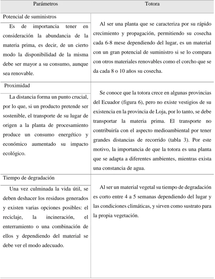 Tabla 7: Parámetros para determinar el impacto ambiental de los materiales 
