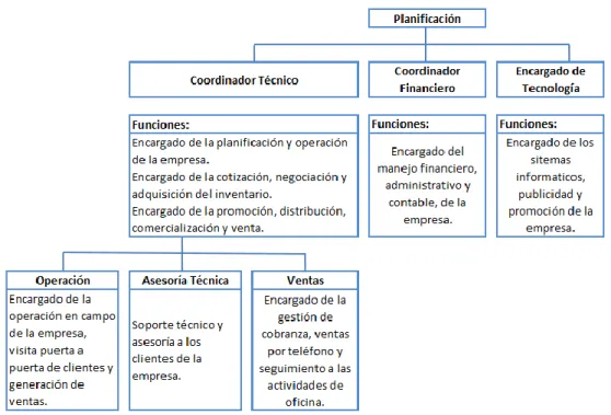 Figura 10. Estructura de operación actual de PARCOR EI. 