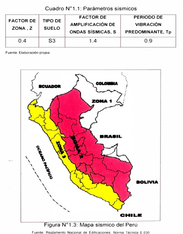 Cuadro N º  1.1:  Parámetros sísmicos 