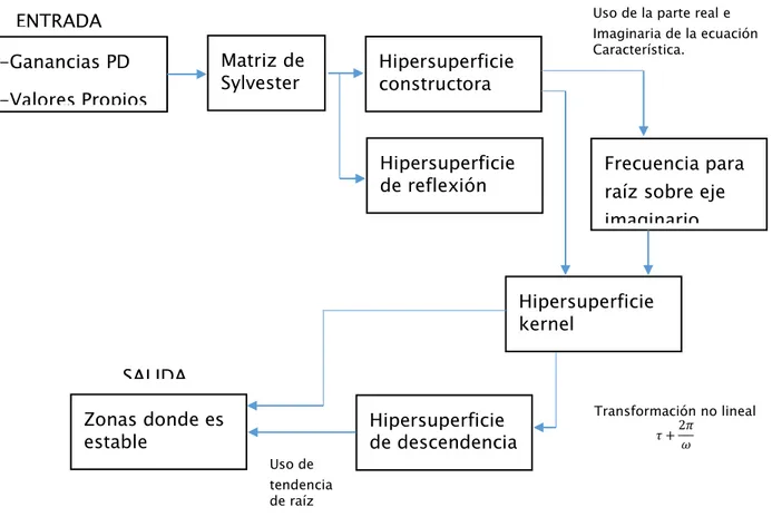 Figura 11.Diagrama de bloques. 