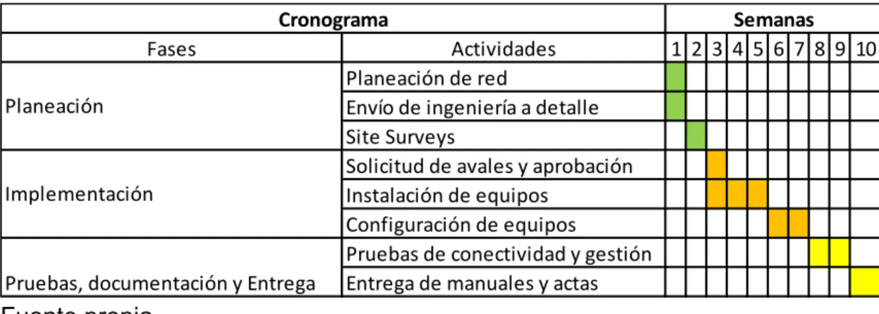 Tabla 3. Cronograma general del proyecto 