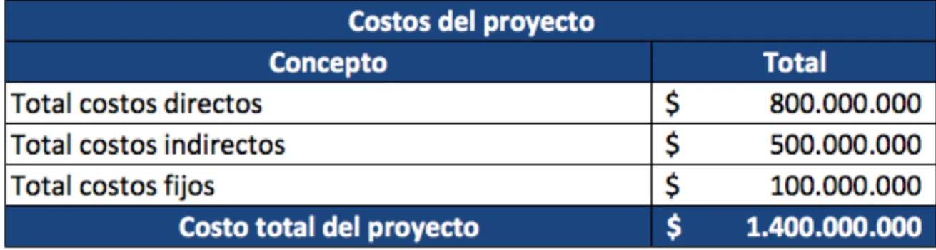 Tabla 5. Presupuesto general estimado 
