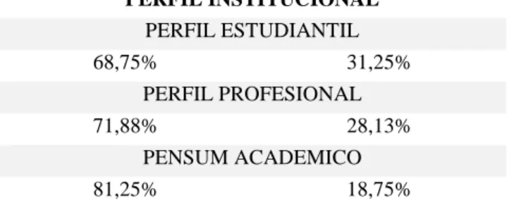 Tabla 11  Comparativa elementos Perfil institucional 