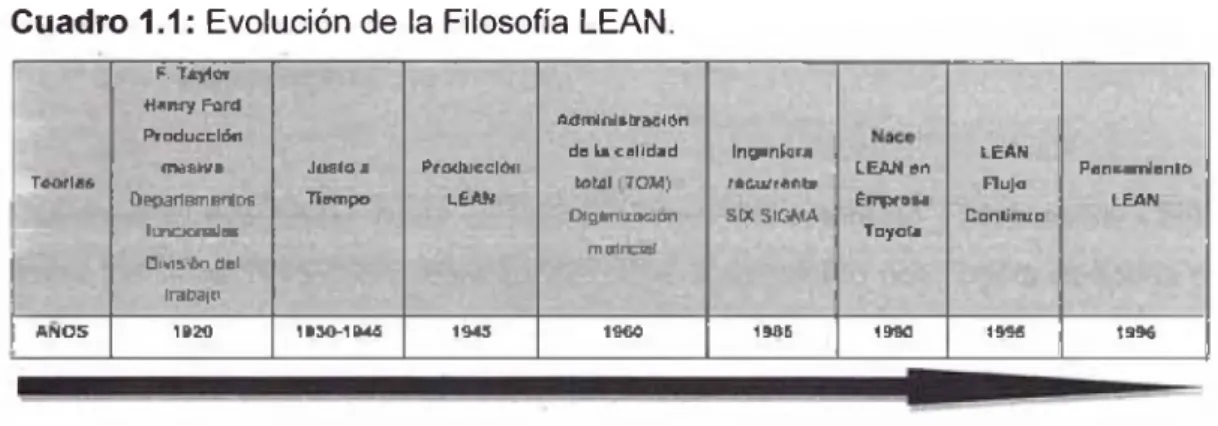 Cuadro 1.1:  Evolución de  la  Filosofía LEAN