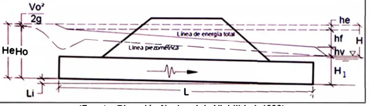 Figura 1.5 Términos de la ecuación para la determinación de He 