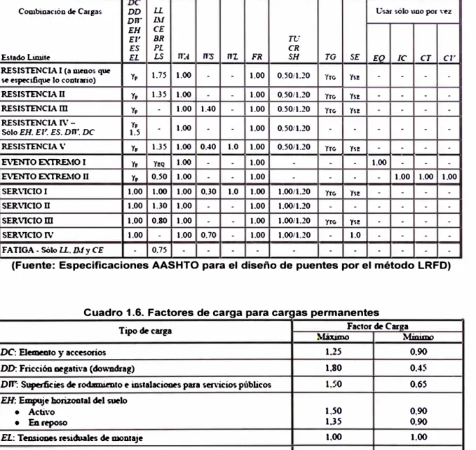 Cuadro  1.5. Combinaciones de cargas y factores de carga 