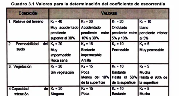 Cuadro 3.1  Valores  para la determinación  del coeficiente de escorrentía 