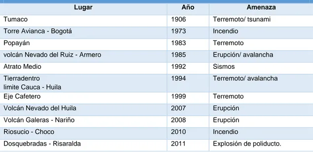 Tabla 2: Desastres acontecidos en Colombia desde 1900 hasta el año 2012. 