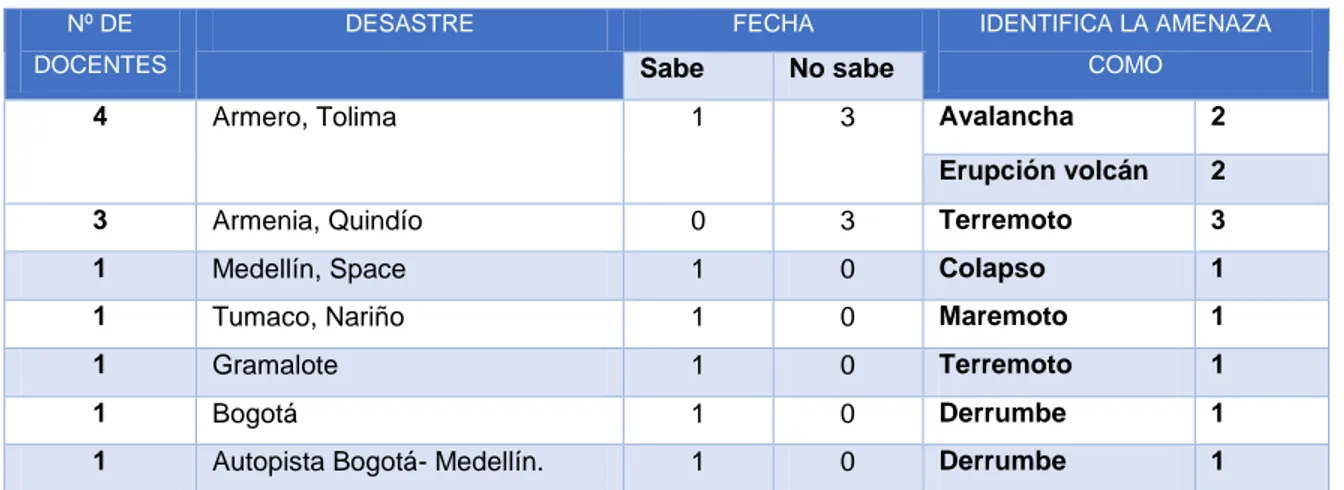 Tabla 6: Pregunta 1; desastres memorables ocurrido en el país, identificados por el grupo de docentes