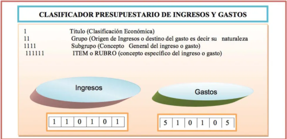 Cuadro N° 1: Estructura de una partida presupuestaria 